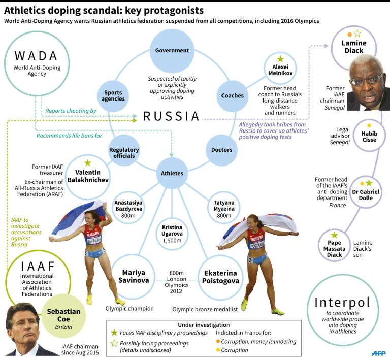 The main players in the doping and corruption scandal involding Russia and Russian athletes