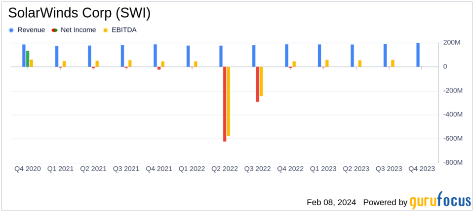 SolarWinds Corp (SWI) Reports Growth in Revenue and Adjusted EBITDA for Q4 and Full Year 2023