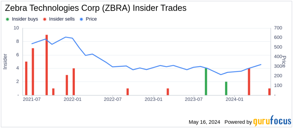 Insider Sale: Chief Strategy Officer Michael Cho Sells Shares of Zebra Technologies Corp (ZBRA)