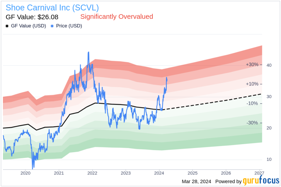 Shoe Carnival Inc (SCVL) SEVP - Chief Merchandise Officer Carl Scibetta Sells 15,000 Shares