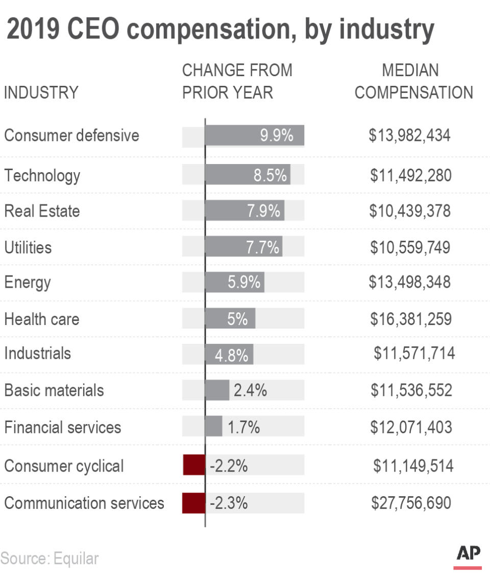 2019 CEO compensation, by industry.;