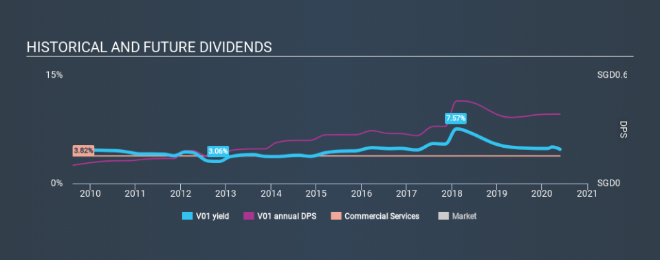 SGX:V01 Historical Dividend Yield May 25th 2020