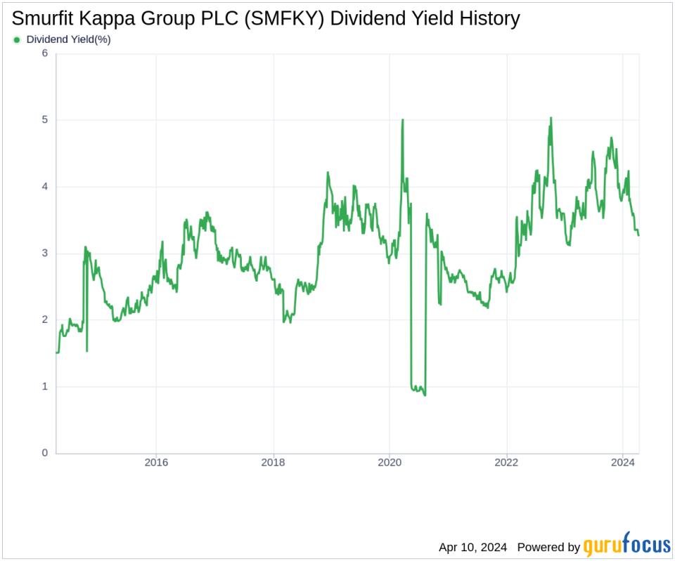 Smurfit Kappa Group PLC's Dividend Analysis