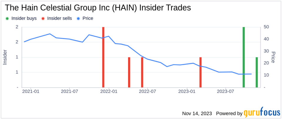Director Carlyn Taylor's Strategic Investment in The Hain Celestial Group Inc
