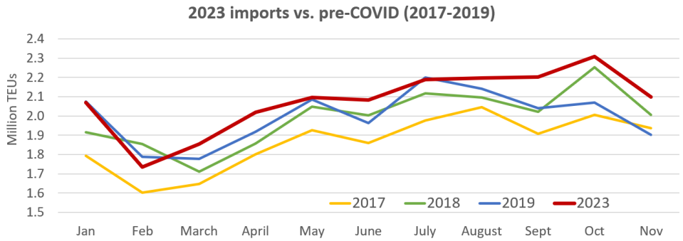 (Chart: FreightWaves based on data from Descartes Datamyne)