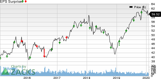 The Hartford Financial Services Group, Inc. Price and EPS Surprise