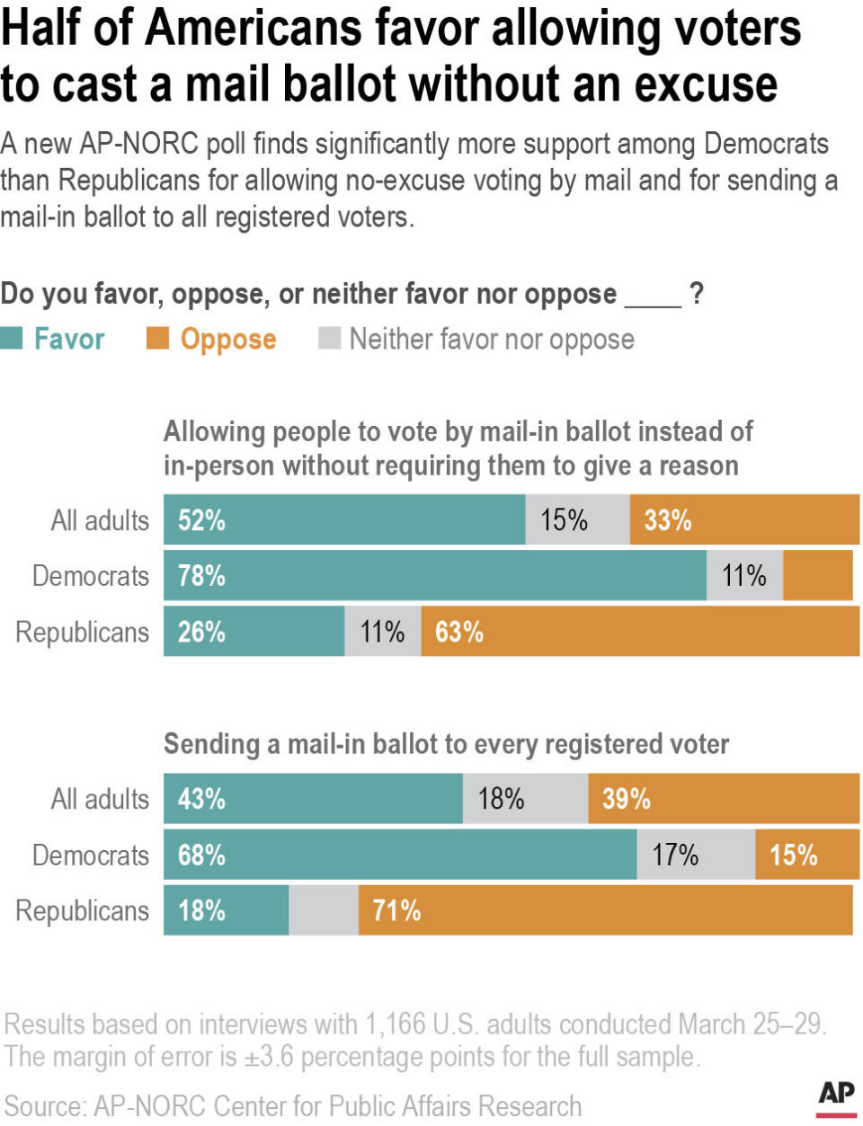 A new AP-NORC poll finds significantly more support among Democrats than Republicans for allowing no-excuse mail voting and for sending a mail-in ballot to all registered voters.