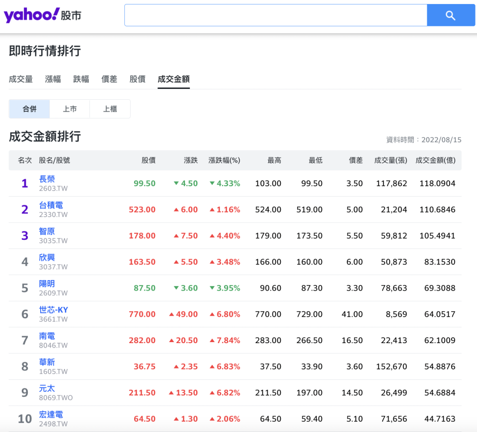Yahoo 奇摩股市-成交金額排行榜