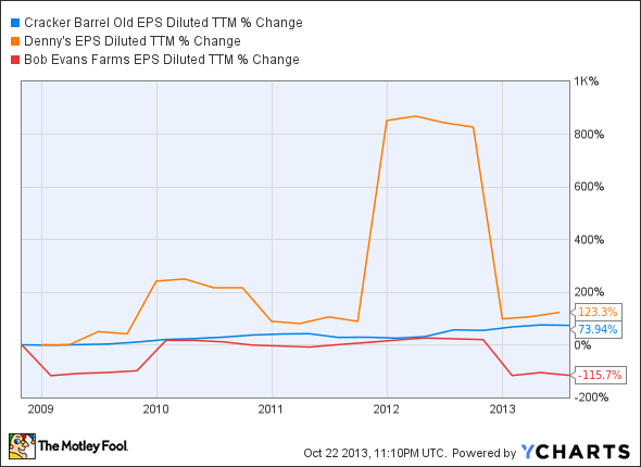 CBRL EPS Diluted TTM Chart