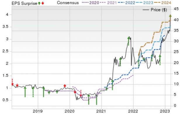 Zacks Investment Research