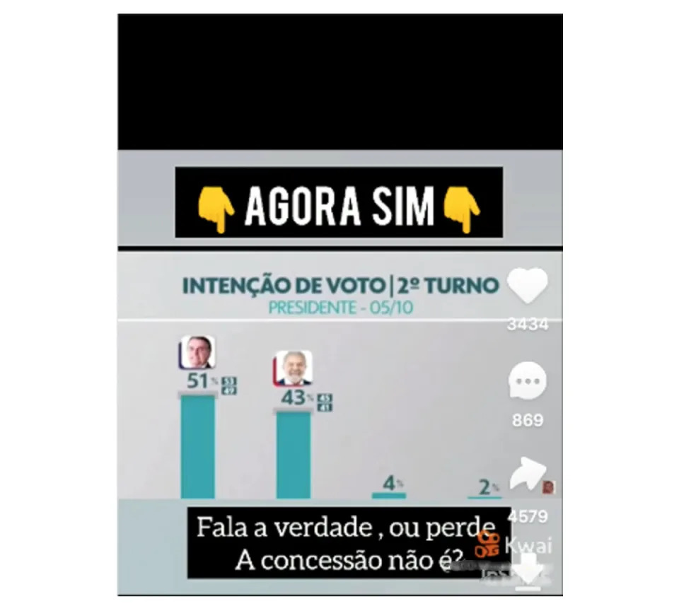 Captura de tela de um vídeo manipulado do Jornal Nacional com o resultado do IPEC de 5 de outubro falseado, mostrando Jair Bolsonaro na liderança do segundo turno (Foto: Kwai / Reprodução)