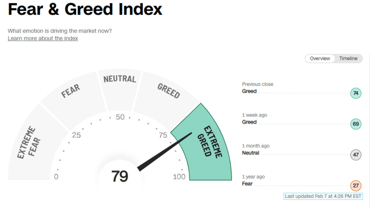 Live Crypto Fear and Greed Index (Updated: Feb 01, 2024)