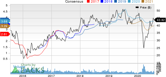 BHP Billiton PLC Price and Consensus