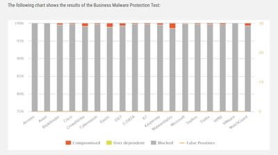 AV-Comparatives Test Results – EEP Enterprise Endpoint Protection AV-Test - Antivirus (PRNewsfoto/AV-Comparatives)