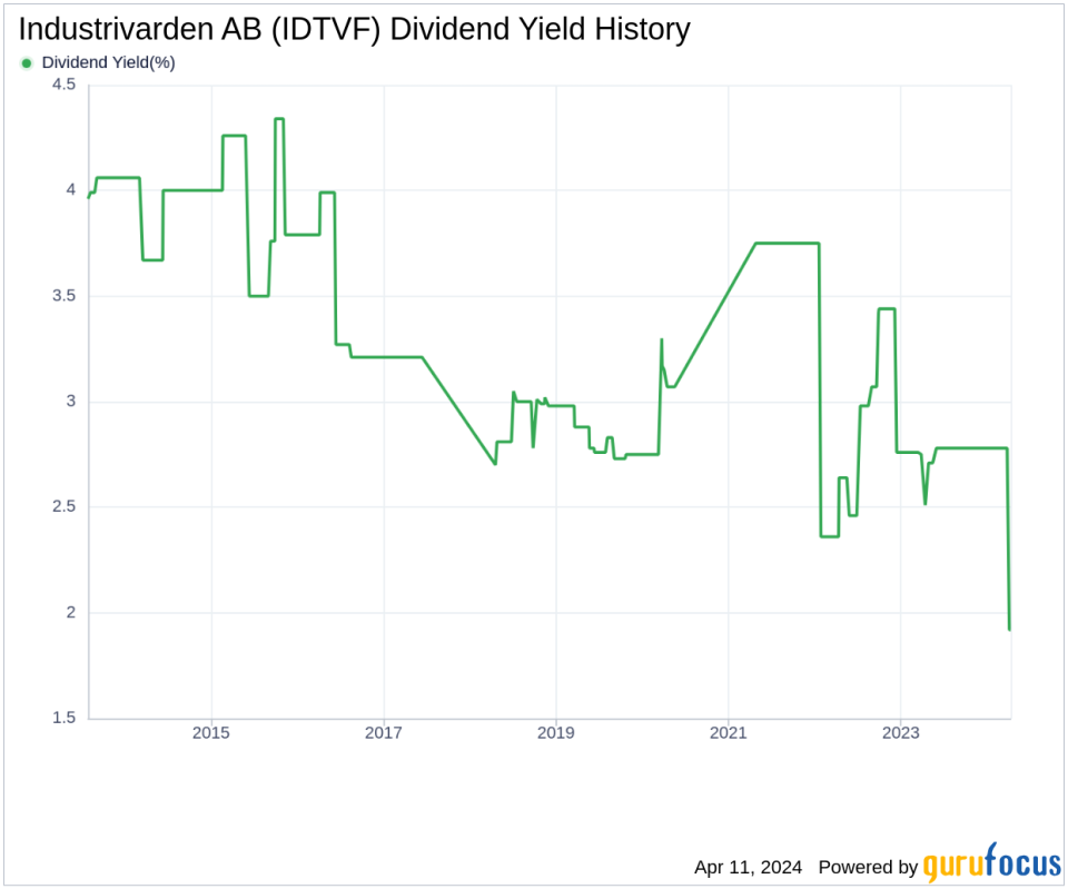 Industrivarden AB's Dividend Analysis