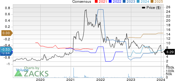 Anavex Life Sciences Corp. Price and Consensus