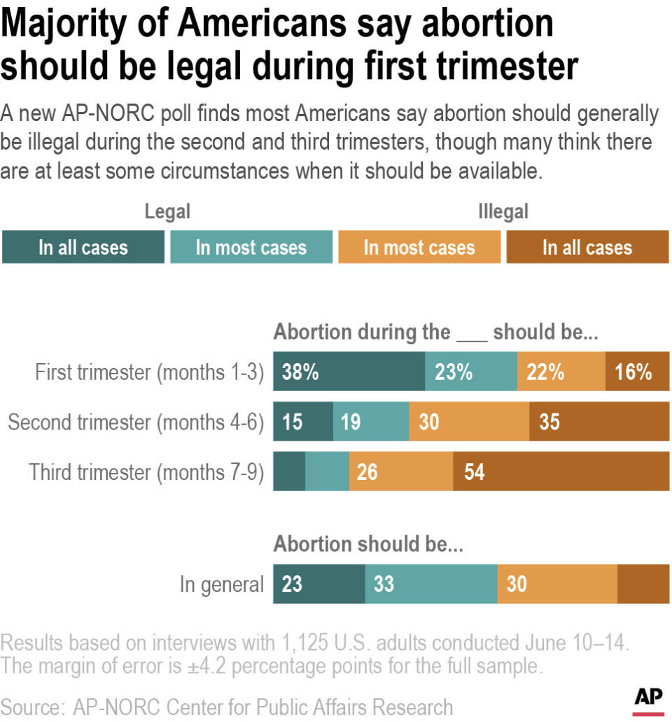 A new AP-NORC poll finds most Americans say abortion should generally be illegal during the second and third trimesters, though many think there are at least some circumstances when it should be available.