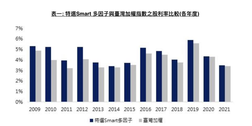  特選Smart 多因子與臺灣加權指數之股利率比較(各年度)，圖/富蘭克林華美投信提供