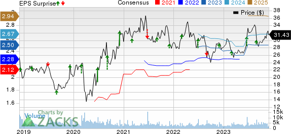 Patterson Companies, Inc. Price, Consensus and EPS Surprise