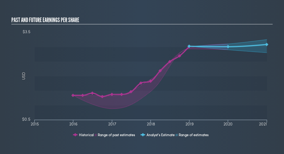 NasdaqGS:FBNC Past and Future Earnings, April 15th 2019