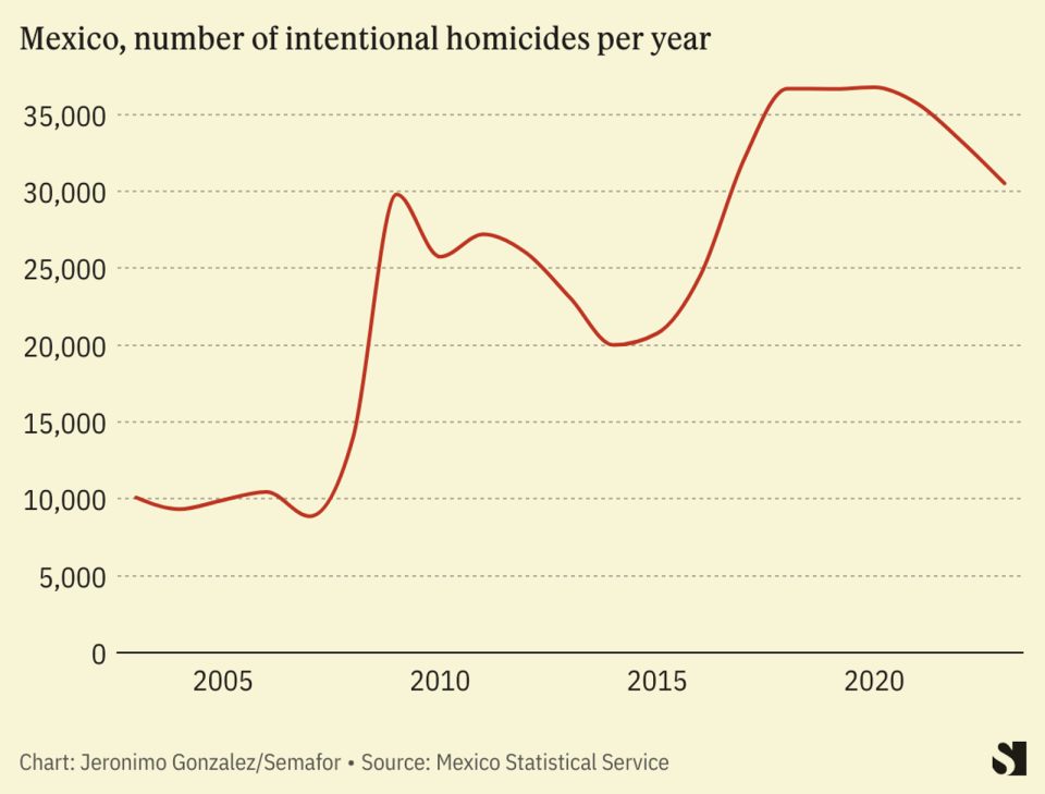 Mexico homocides per year