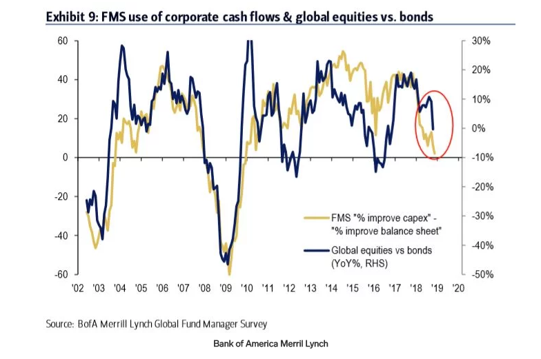 Bank of America fund manager survey