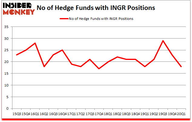 Is INGR A Good Stock To Buy?