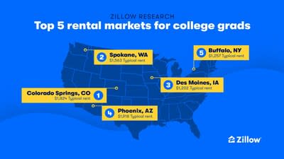 Zillow's top markets for college grads