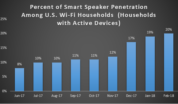 Bar chart showing smart speaker penetration, growing from 8% in Jun 2017 to 20% in February 2018.