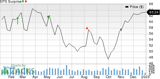 American International Group, Inc. Price and EPS Surprise