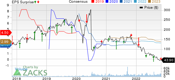 Match Group Inc. Price, Consensus and EPS Surprise