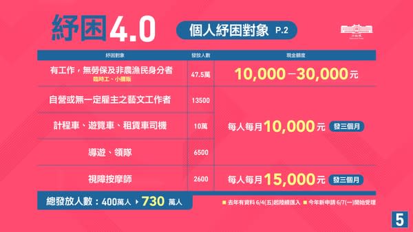 去年申請符合資格者今年也不需要再申請，紓困金直接於今日匯入帳戶。（圖／行政院提供）