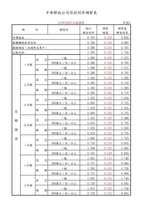 郵局宣布調升存款利率，各期漲幅也跟著曝光。（圖／中華郵政公司提供）