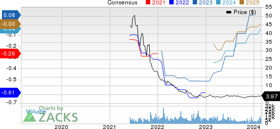 Vimeo, Inc. Price and Consensus