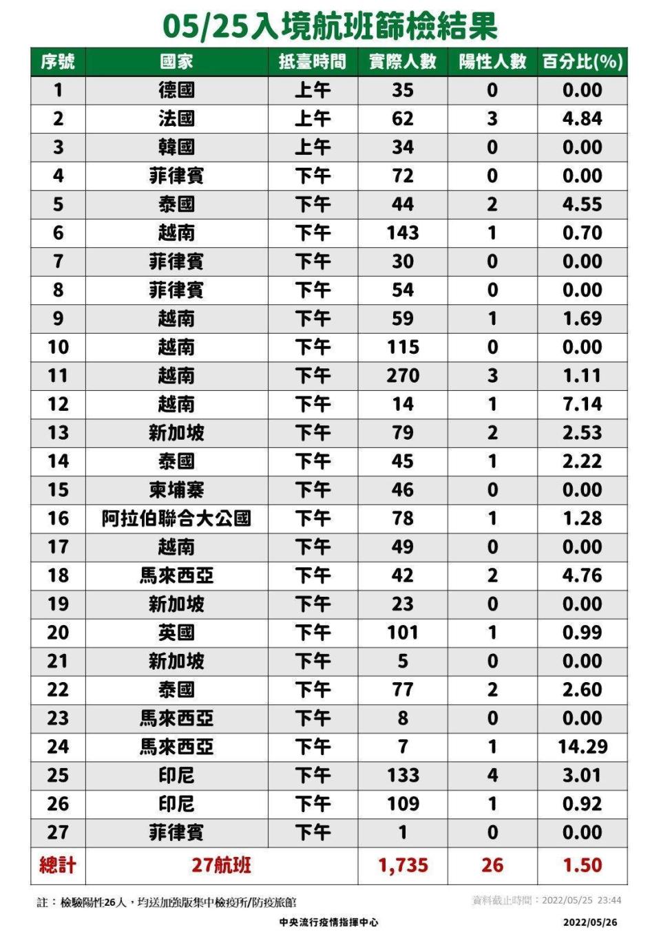 昨（25日）之入境航班檢驗27班、1,735人，有26人陽性、陽性率1.5％。（指揮中心提供）