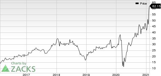 Century Communities, Inc. Price