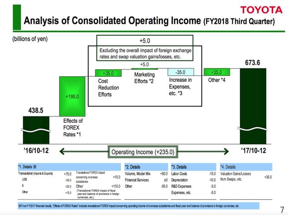 A slide showing that Toyota's year-over-year increase in operating income was driven mostly by factors related to exchange-rate movements.