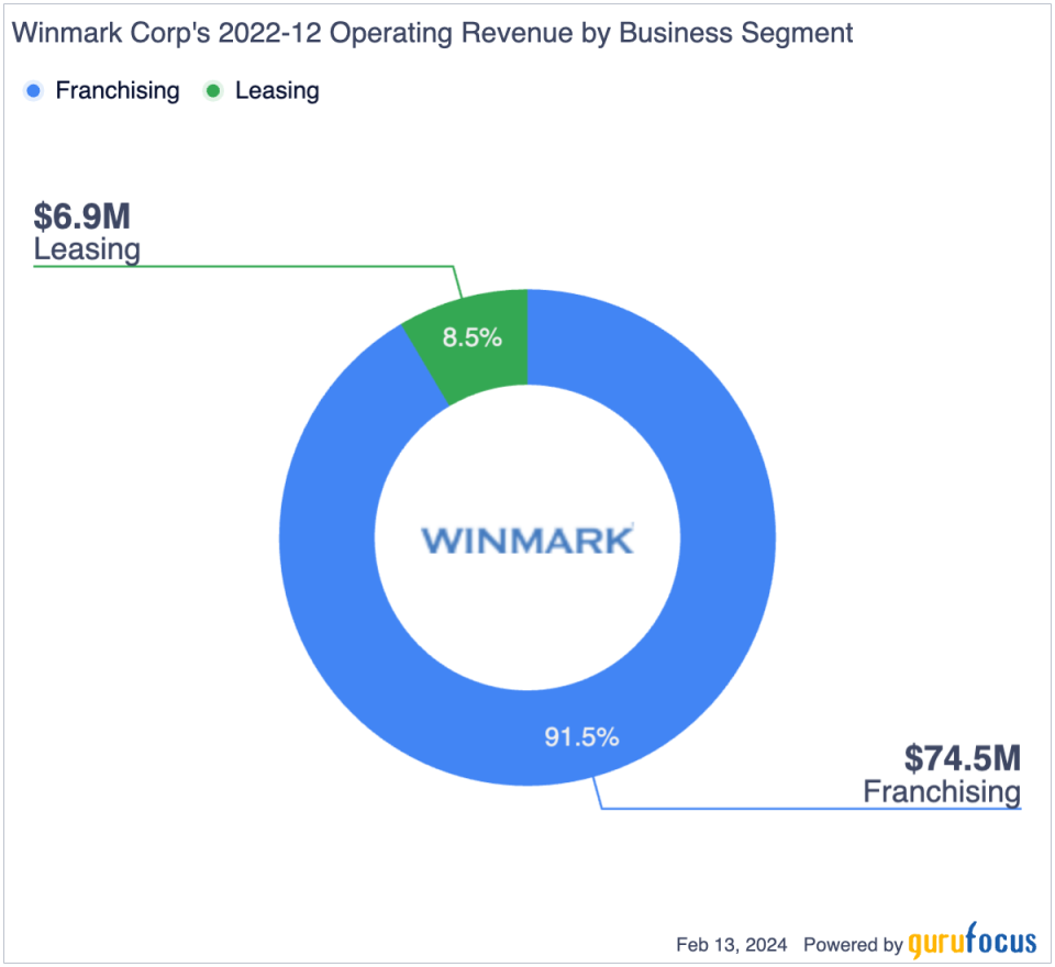 Winmark Has Upside Potential in Next 5 Years