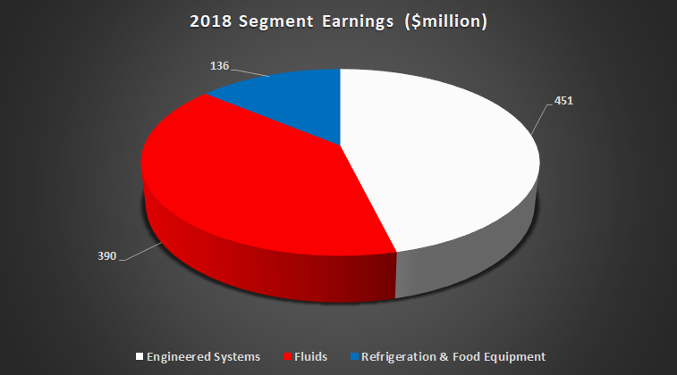 A pie chart of Dover Corporation earnings by segment