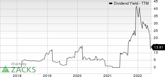 Golden Ocean Group Limited Dividend Yield (TTM)