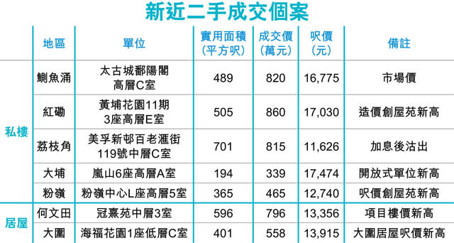 黃埔花園2房860萬 創新高