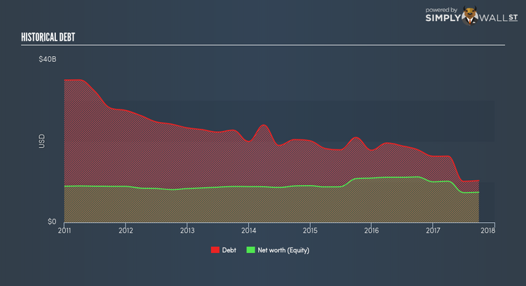 NYSE:CIT Historical Debt Dec 29th 17