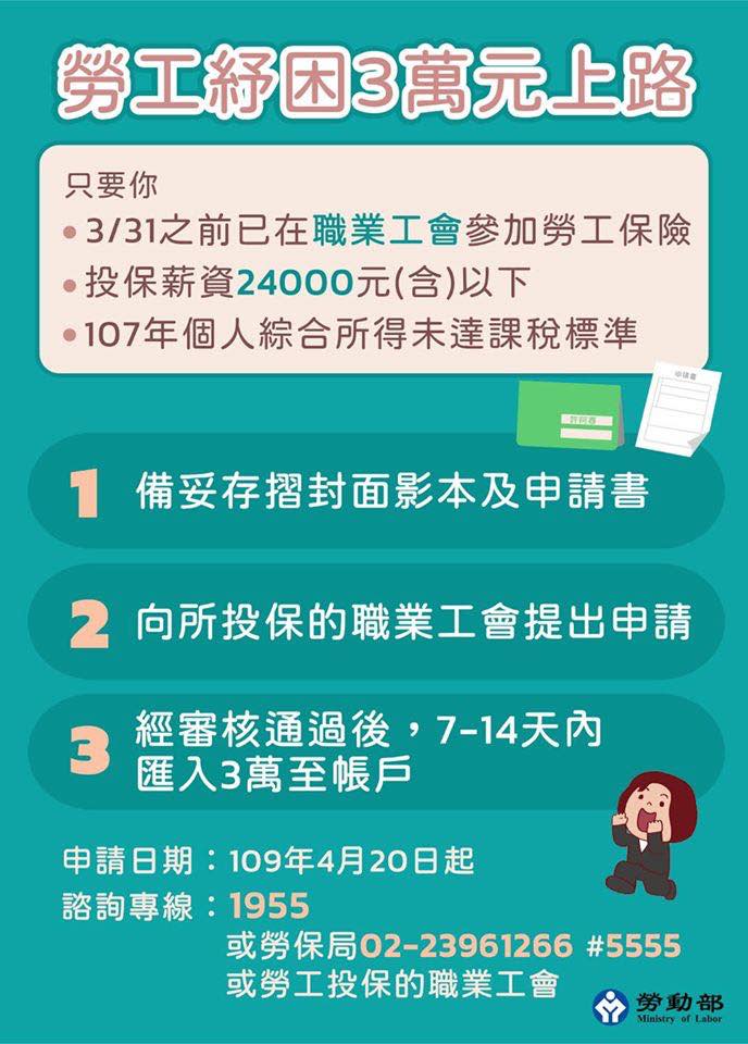 勞動部今 (20) 天公告受理「自營作業者或無一定雇主之勞工生活補貼」，只要符合「3/31前已在職業工會參加勞工保險」、「投保薪資2萬4000元(含)以下」、「107年個人綜合所得未達課稅標準」三項條件，就可申請3萬元補助金。   圖：翻攝自勞動部臉書