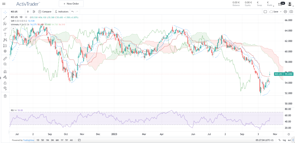 KO Daily Chart – Source: ActivTrader