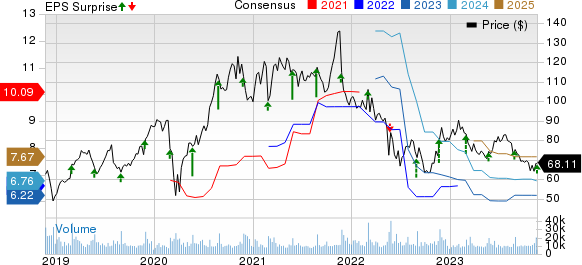 Best Buy Co., Inc. Price, Consensus and EPS Surprise