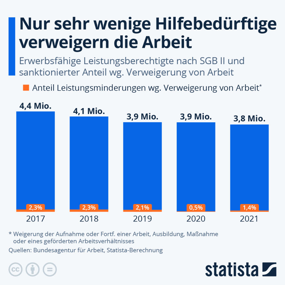 Infografik: Nur sehr wenige Hilfebedürftige verweigern die Arbeit | Statista