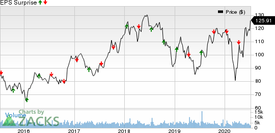 J.B. Hunt Transport Services, Inc. Price and EPS Surprise