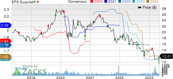 The Western Union Company Price, Consensus and EPS Surprise