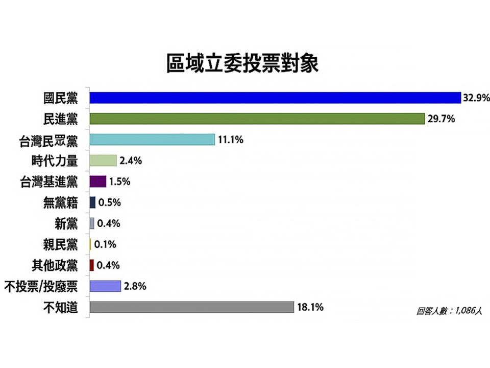 區域立委支持度前三名的政黨分別為國民黨32.9%、民進黨29.7%、台灣民眾黨11.1%。（圖：好好聽民調）