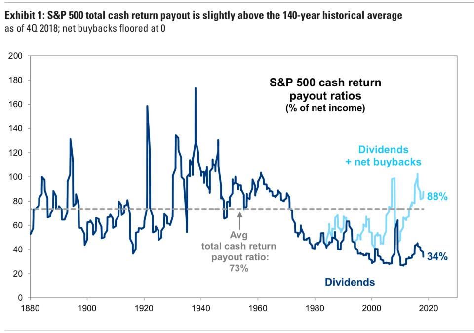 Companies have been return cash to shareholders for a long time. (Goldman Sachs)